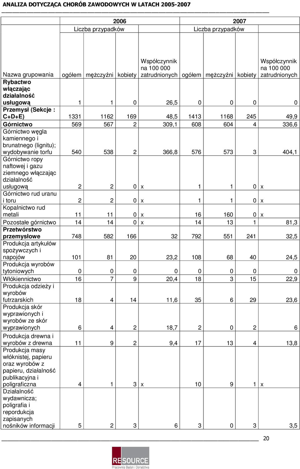 naftowej i gazu ziemnego włączając działalność usługową 2 2 0 x 1 1 0 x Górnictwo rud uranu i toru 2 2 0 x 1 1 0 x Kopalnictwo rud metali 11 11 0 x 16 160 0 x Pozostałe górnictwo 14 14 0 x 14 13 1