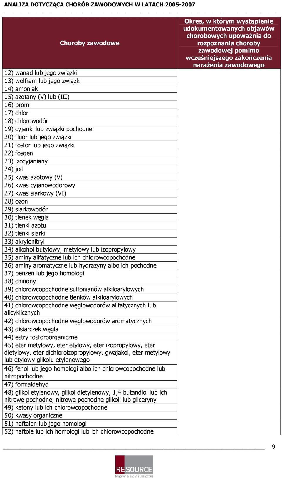 32) tlenki siarki 33) akrylonitryl 34) alkohol butylowy, metylowy lub izopropylowy 35) aminy alifatyczne lub ich chlorowcopochodne 36) aminy aromatyczne lub hydrazyny albo ich pochodne 37) benzen lub