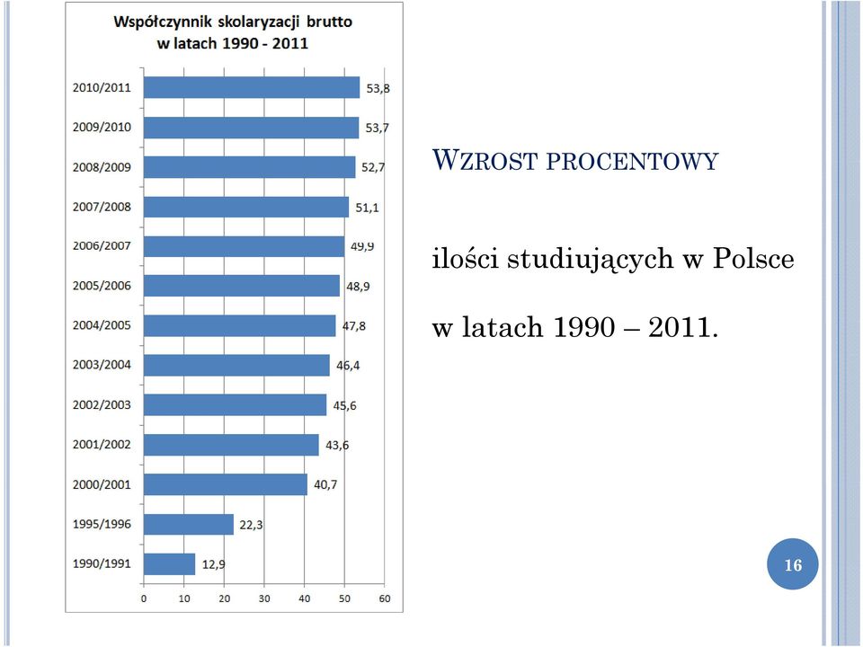 studiujących w