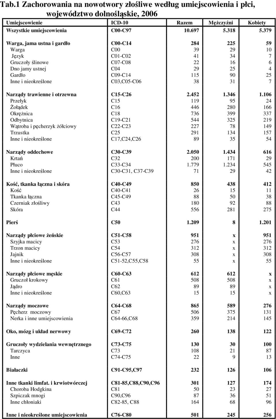 C03,C05-C06 38 31 7 Narządy trawienne i otrzewna C15-C26 2.452 1.346 1.