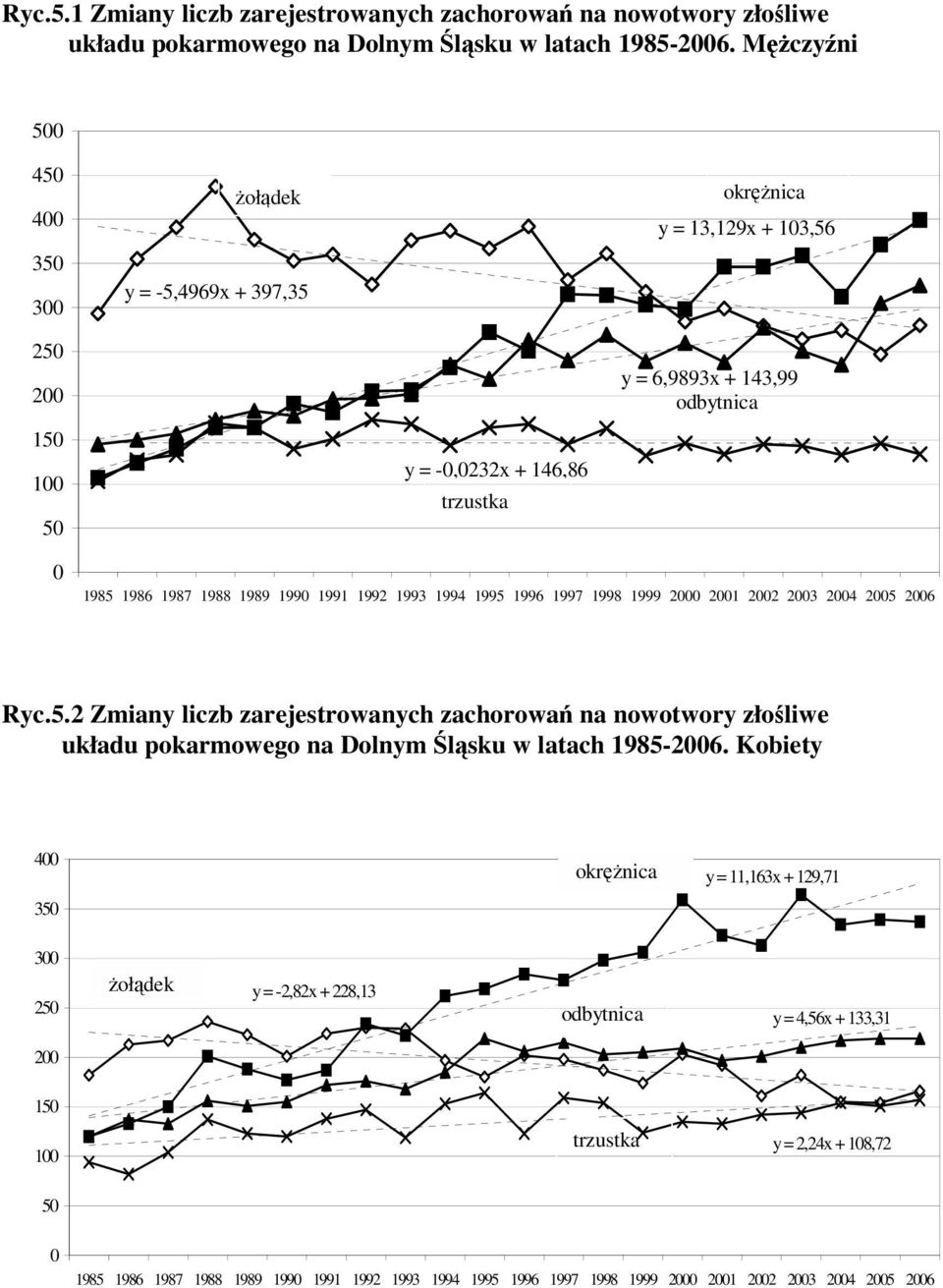 1990 1991 1992 1993 1994 1995 1996 1997 1998 1999 2000 2001 2002 2003 2004 2005 2006 Ryc.5.2 Zmiany liczb zarejestrowanych zachorowań na nowotwory złośliwe układu pokarmowego na Dolnym Śląsku w latach 1985-2006.