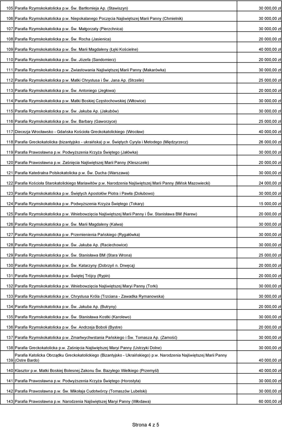 w. Matki Chrystusa i Św. Jana Ap. (Strzelin) 25 000,00 zł 113 Parafia Rzymskokatolicka p.w. Św. Antoniego (Jegłowa) 114 Parafia Rzymskokatolicka p.w. Matki Boskiej Częstochowskiej (Witowice) 115 Parafia Rzymskokatolicka p.