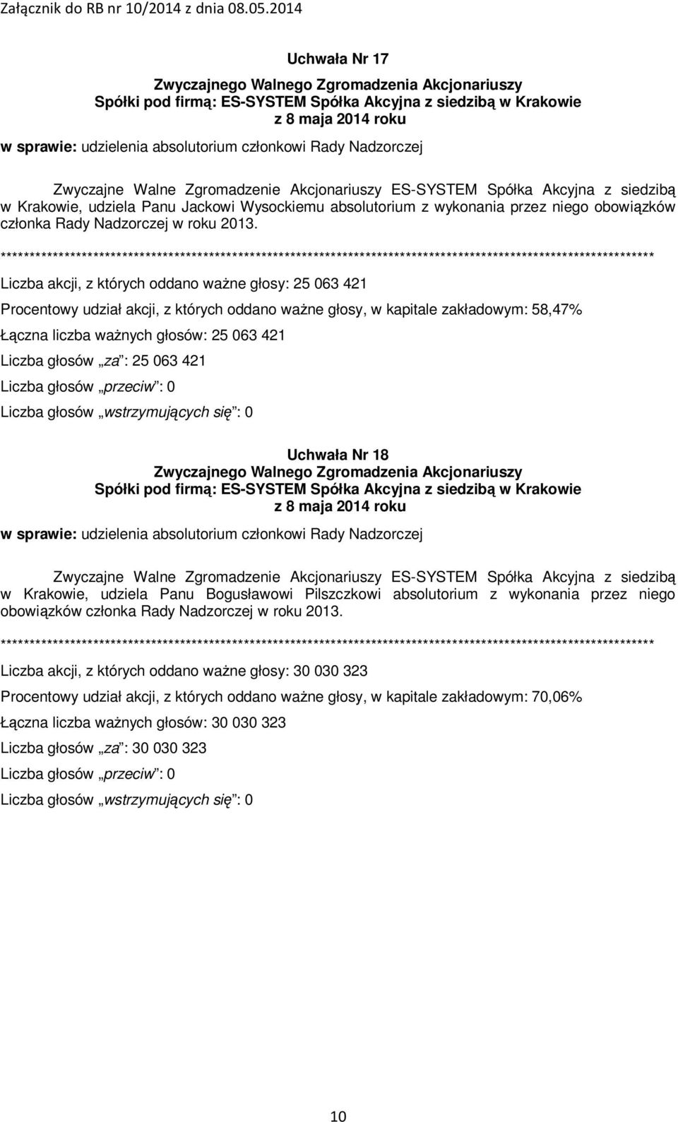 Liczba akcji, z których oddano ważne głosy: 25 063 421 Procentowy udział akcji, z których oddano ważne głosy, w kapitale