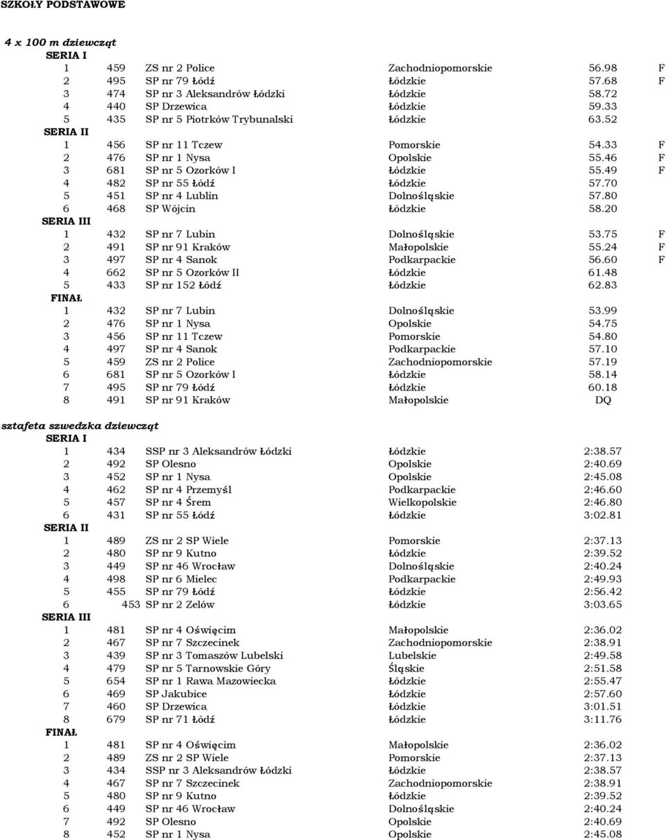 70 5 451 SP nr 4 Lublin DolnoÊlàskie 57.80 6 468 SP Wójcin ódzkie 58.20 I 1 432 SP nr 7 Lubin DolnoÊlàskie 53.75 F 2 491 SP nr 91 Kraków Ma opolskie 55.24 F 3 497 SP nr 4 Sanok Podkarpackie 56.