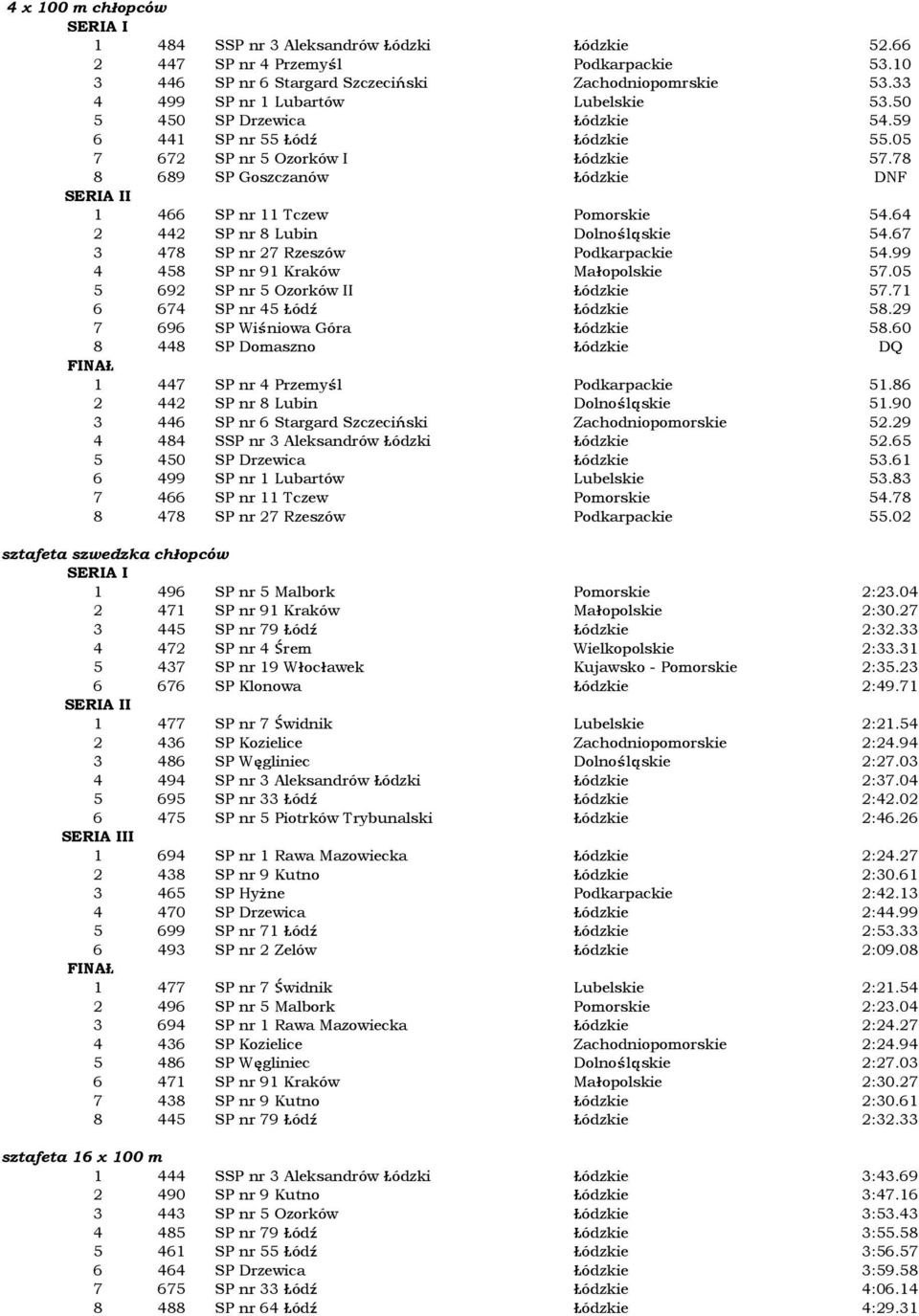 78 8 689 SP Goszczanów ódzkie DNF 1 466 SP nr 11 Tczew Pomorskie 54.64 2 442 SP nr 8 Lubin DolnoÊlàskie 54.67 3 478 SP nr 27 Rzeszów Podkarpackie 54.99 4 458 SP nr 91 Kraków Ma opolskie 57.