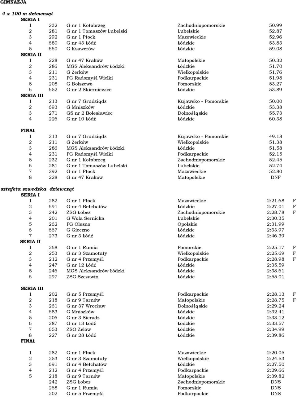 98 5 208 G Bolszewo Pomorskie 53.27 6 652 G nr 2 Skierniewice ódzkie 53.89 I 1 213 G nr 7 Grudziàdz Kujawsko - Pomorskie 50.00 2 693 G Mniszków ódzkie 53.38 3 271 GS nr 2 Boles awiec DolnoÊlàskie 55.