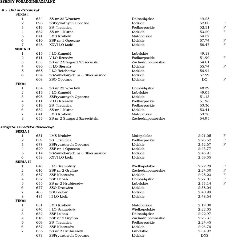 90 F 3 633 ZS nr 2 Stargard Szczeciƒski Zachodnipomorskie 54.61 4 690 II LO Sieradz ódzkie 55.74 F 5 665 I LO Be chatów ódzkie 56.94 6 604 ZSZawodowych nr 3 Skierniewice ódzkie 57.