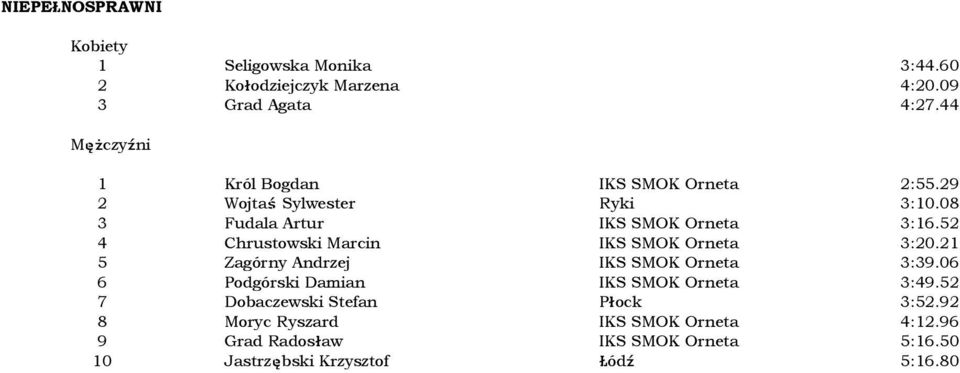 52 4 Chrustowski Marcin IKS SMOK Orneta 3:20.21 5 Zagórny Andrzej IKS SMOK Orneta 3:39.