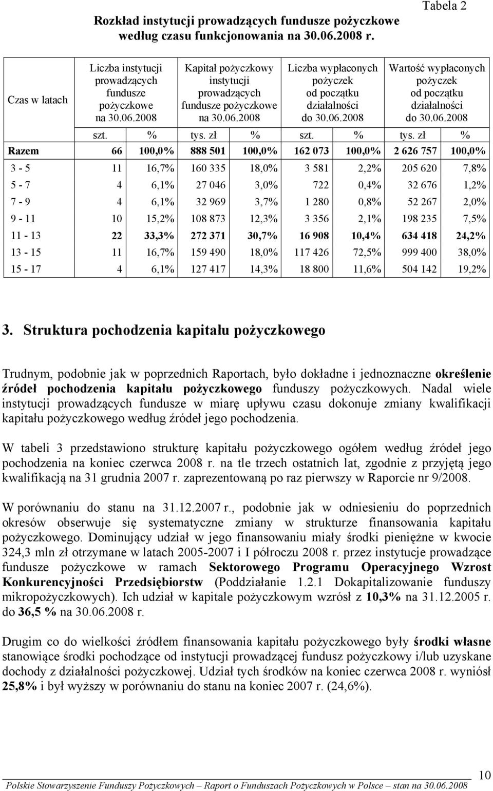 zł % szt. % tys.