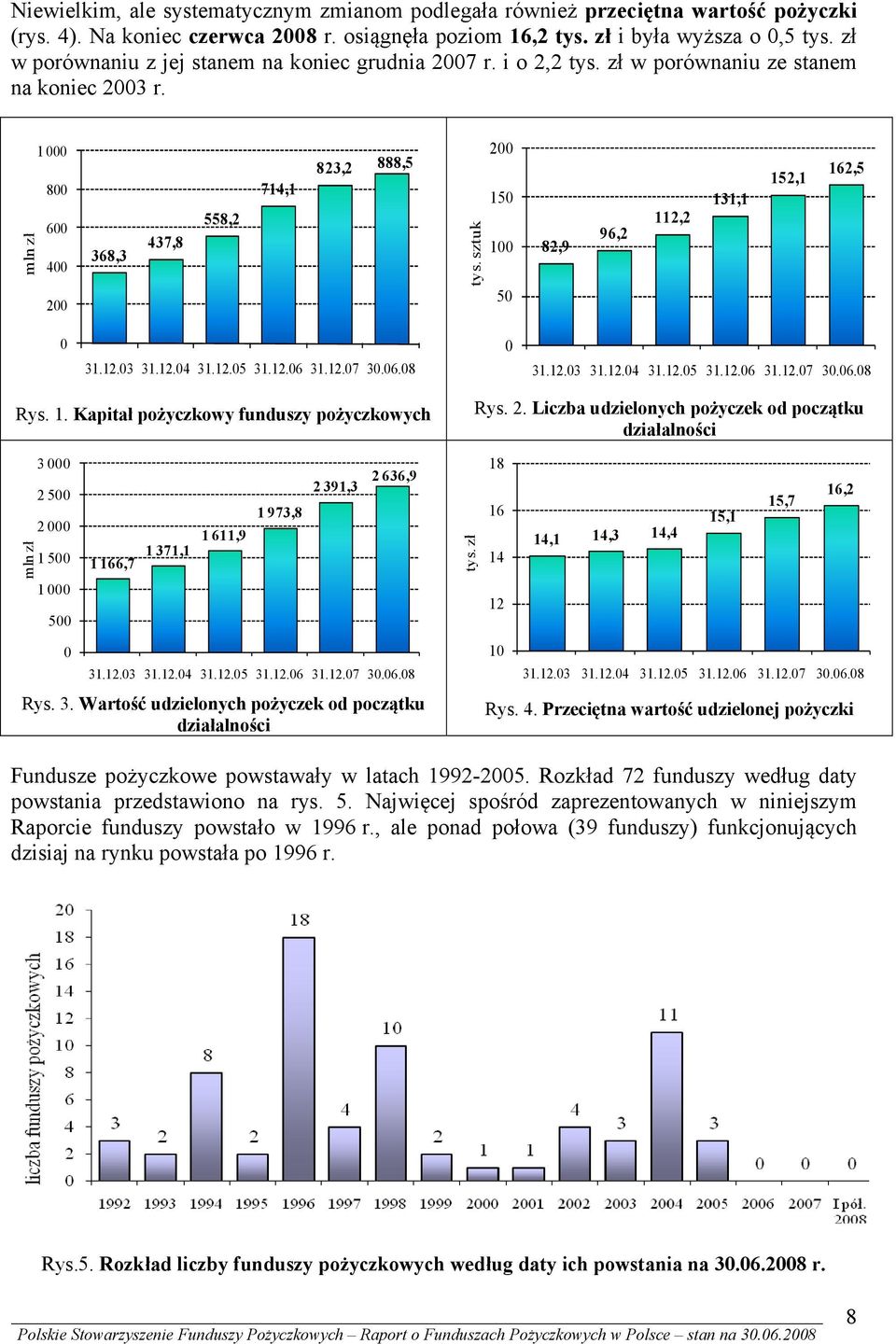 sztuk 200 150 100 50 82,9 96,2 112,2 131,1 152,1 162,5 0 31.12.03 31.12.04 31.12.05 31.12.06 31.12.07 30.06.08 0 31.12.03 31.12.04 31.12.05 31.12.06 31.12.07 30.06.08 Rys. 1. Kapitał pożyczkowy funduszy pożyczkowych mln zł 3 000 2 500 2 000 1 500 1 000 500 0 1 166,7 1 371,1 1 611,9 1 973,8 2 391,3 2 636,9 31.