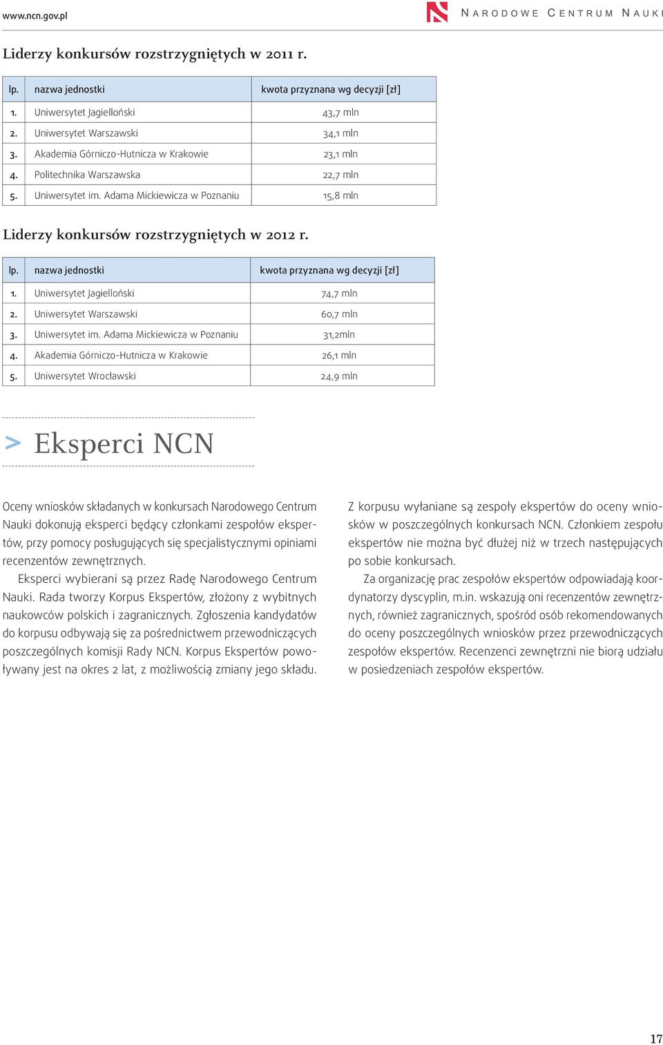 nazwa jednostki kwota przyznana wg decyzji [zł] 1. Uniwersytet Jagielloński 74,7 mln 2. Uniwersytet Warszawski 60,7 mln 3. Uniwersytet im. Adama Mickiewicza w Poznaniu 31,2mln 4.