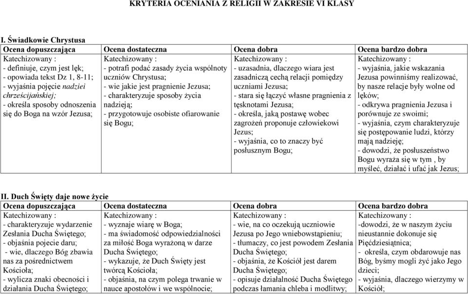 zasady Ŝycia wspólnoty uczniów Chrystusa; - wie jakie jest pragnienie Jezusa; - charakteryzuje sposoby Ŝycia nadzieją; - przygotowuje osobiste ofiarowanie się Bogu; - uzasadnia, dlaczego wiara jest