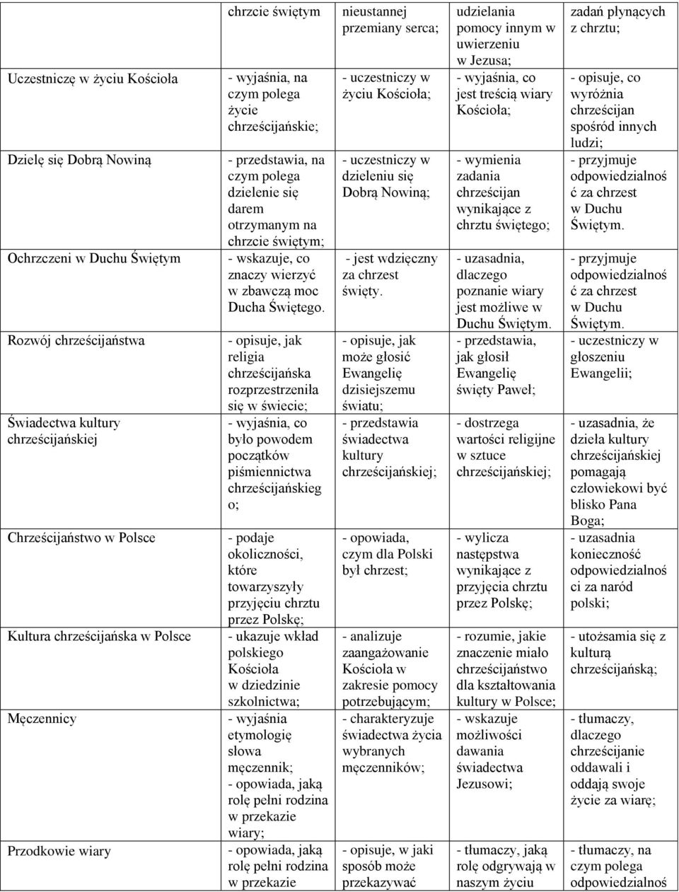 - opisuje, jak religia chrześcijańska rozprzestrzeniła się w świecie; co było powodem początków piśmiennictwa chrześcijańskieg o; - podaje okoliczności, które towarzyszyły przyjęciu chrztu przez