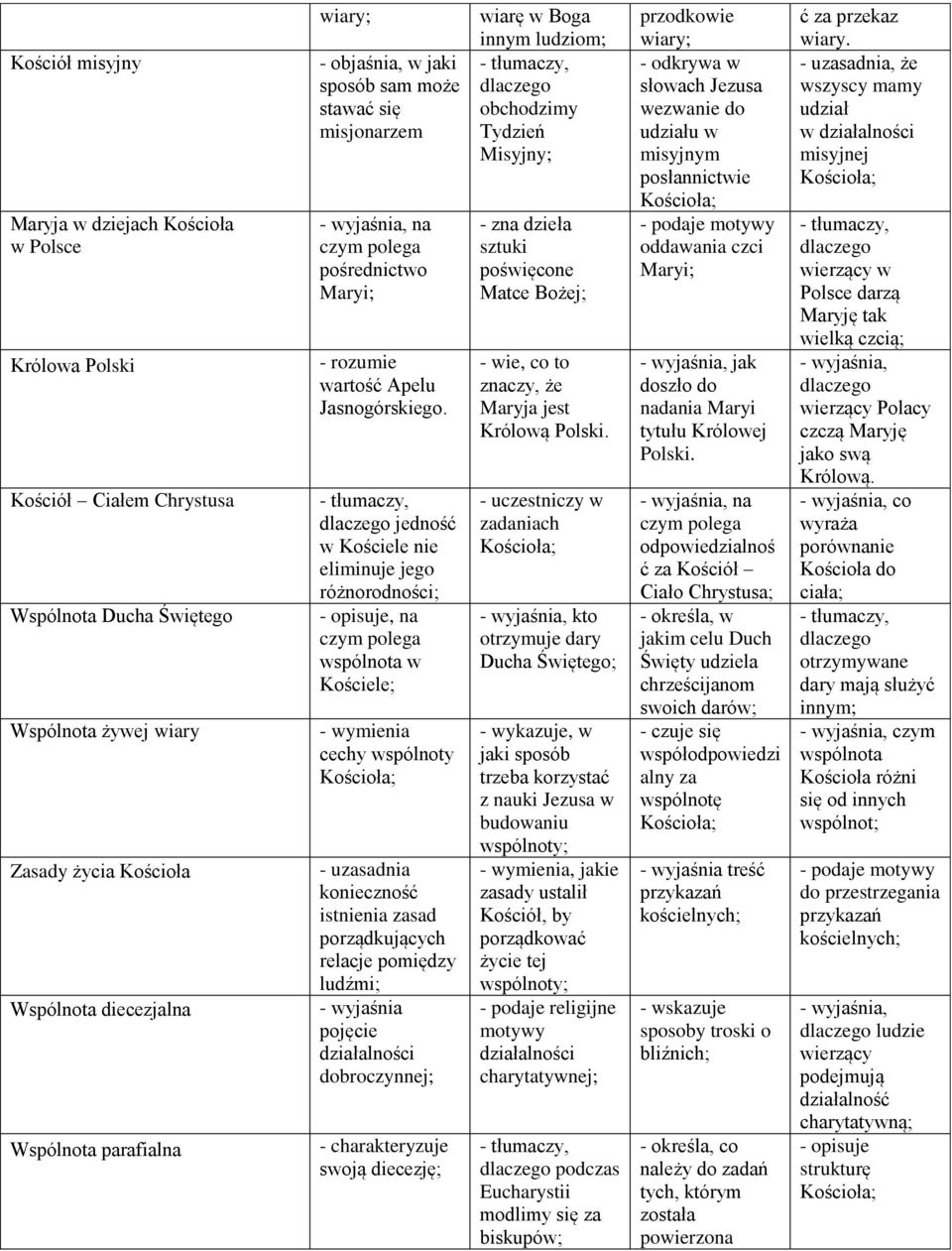 jedność w Kościele nie eliminuje jego różnorodności; - opisuje, na wspólnota w Kościele; - wymienia cechy wspólnoty - uzasadnia konieczność istnienia zasad porządkujących relacje pomiędzy ludźmi;