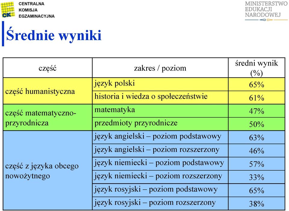 przyrodnicze 50% język angielski poziom podstawowy 63% język angielski poziom rozszerzony 46% język niemiecki poziom