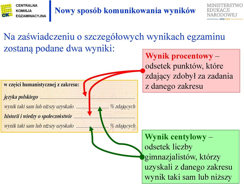 punktów, które zdający zdobył za zadania z danego zakresu Wynik centylowy