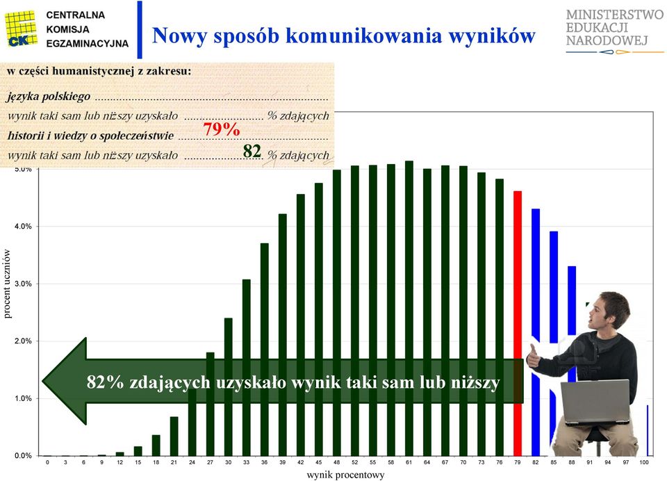 0% 82% zdających uzyskało wynik taki sam lub niższy 0.