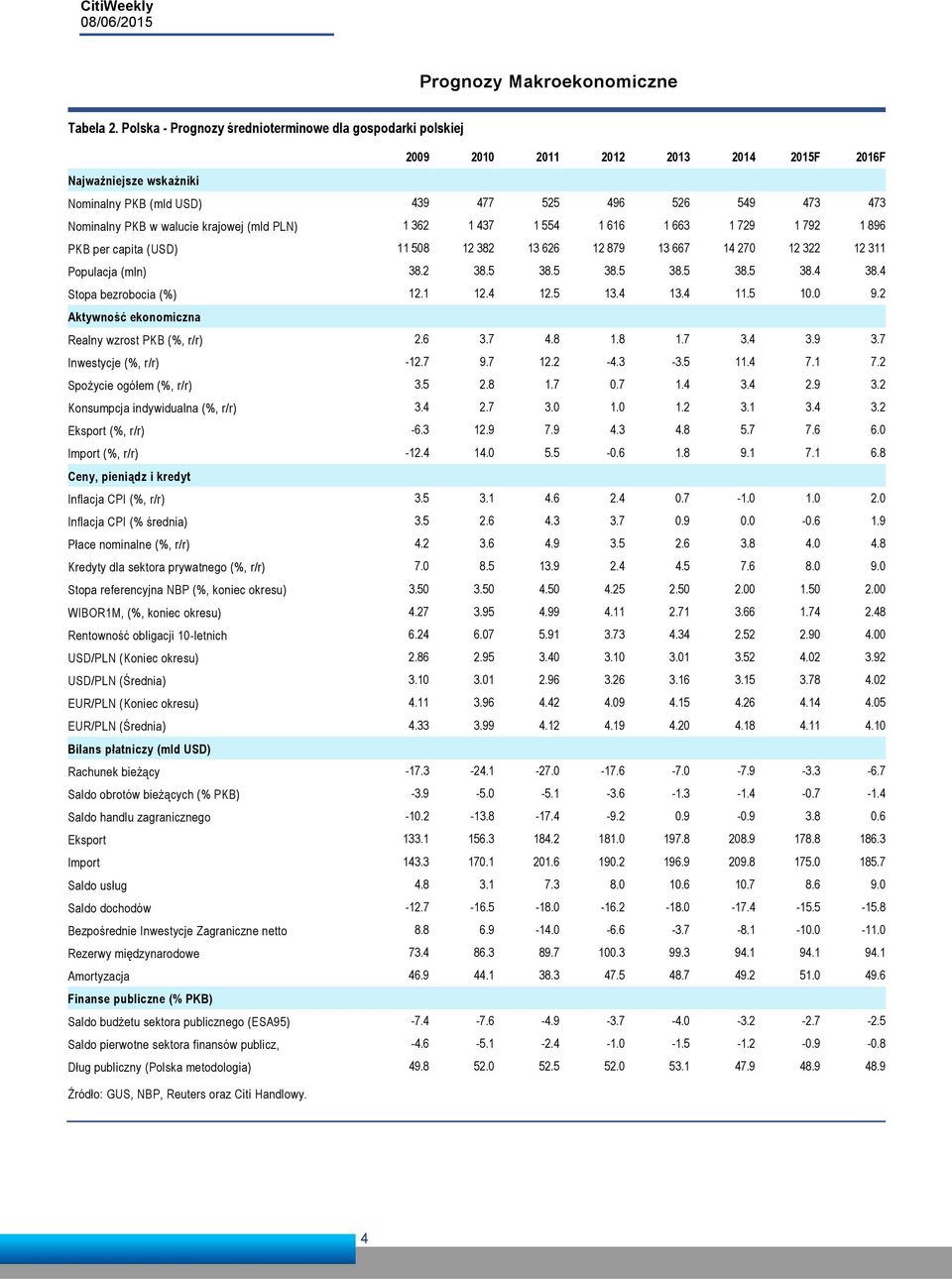 walucie krajowej (mld PLN) 1 362 1 437 1 554 1 616 1 663 1 729 1 792 1 896 PKB per capita (USD) 11 508 12 382 13 626 12 879 13 667 14 270 12 322 12 311 Populacja (mln) 38.2 38.5 38.5 38.5 38.5 38.5 38.4 38.