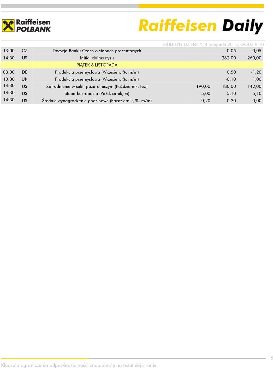 przemysłowa (Wrzesień, %, m/m) -0,10 1,00 14:30 US Zatrudnienie w sekt. pozarolniczym (Październik, tys.