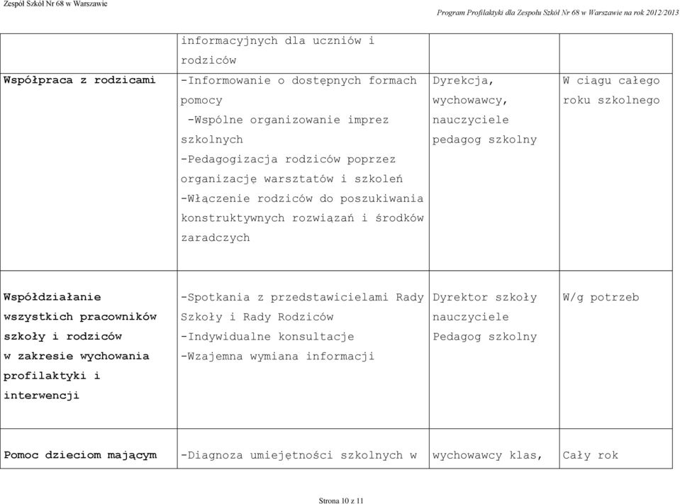 Współdziałanie -Spotkania z przedstawicielami Rady Dyrektor szkoły W/g potrzeb wszystkich pracowników Szkoły i Rady Rodziców nauczyciele szkoły i rodziców -Indywidualne konsultacje