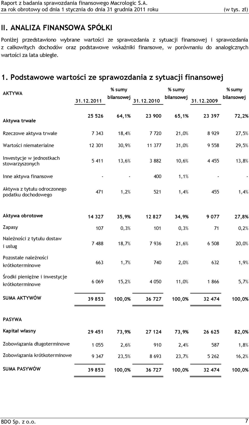 2011 % sumy bilansowej 31.12.