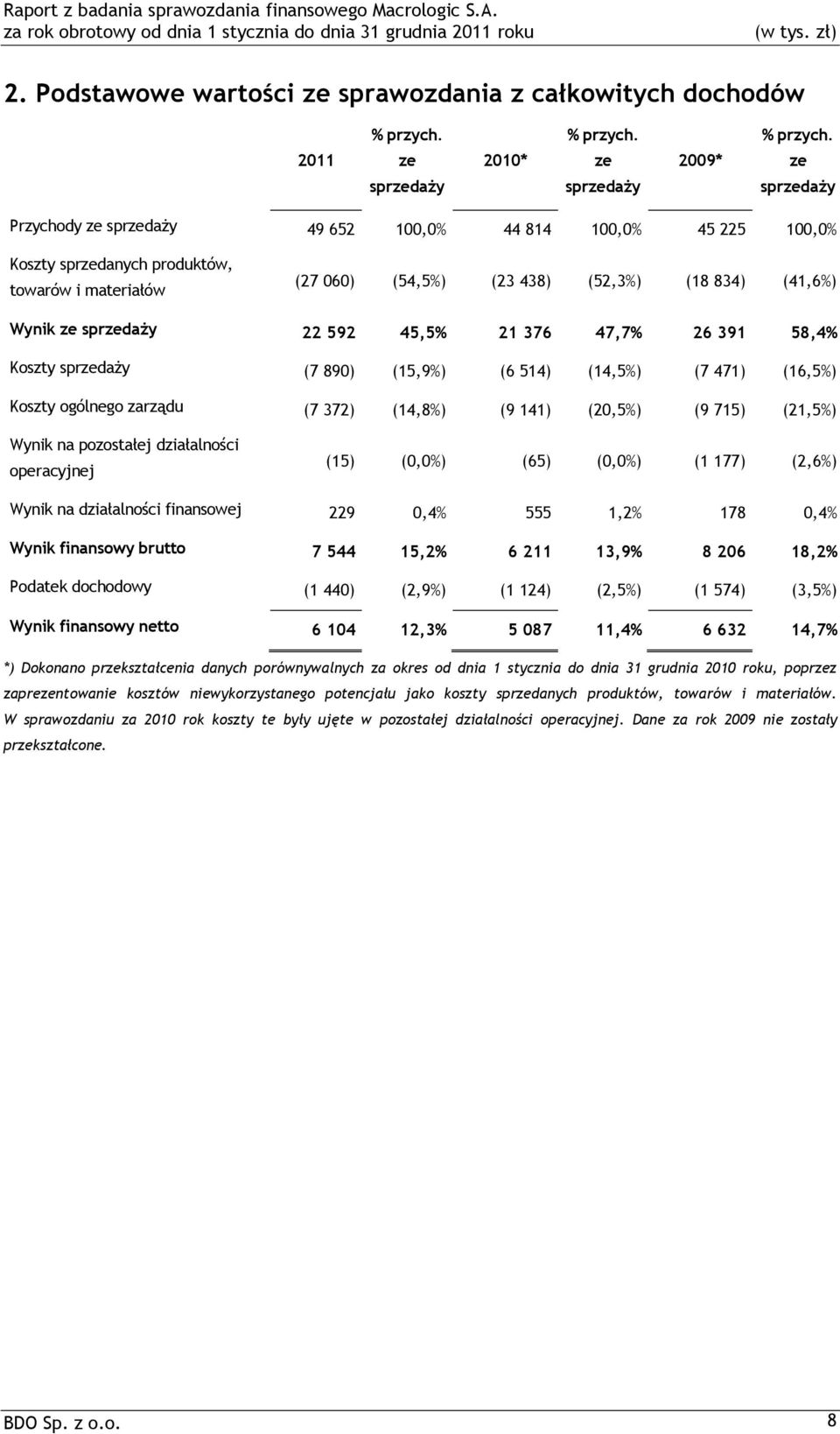 22 592 45,5% 21 376 47,7% 26 391 58,4% Koszty sprzedaży (7 890) (15,9%) (6 514) (14,5%) (7 471) (16,5%) Koszty ogólnego zarządu (7 372) (14,8%) (9 141) (20,5%) (9 715) (21,5%) Wynik na pozostałej