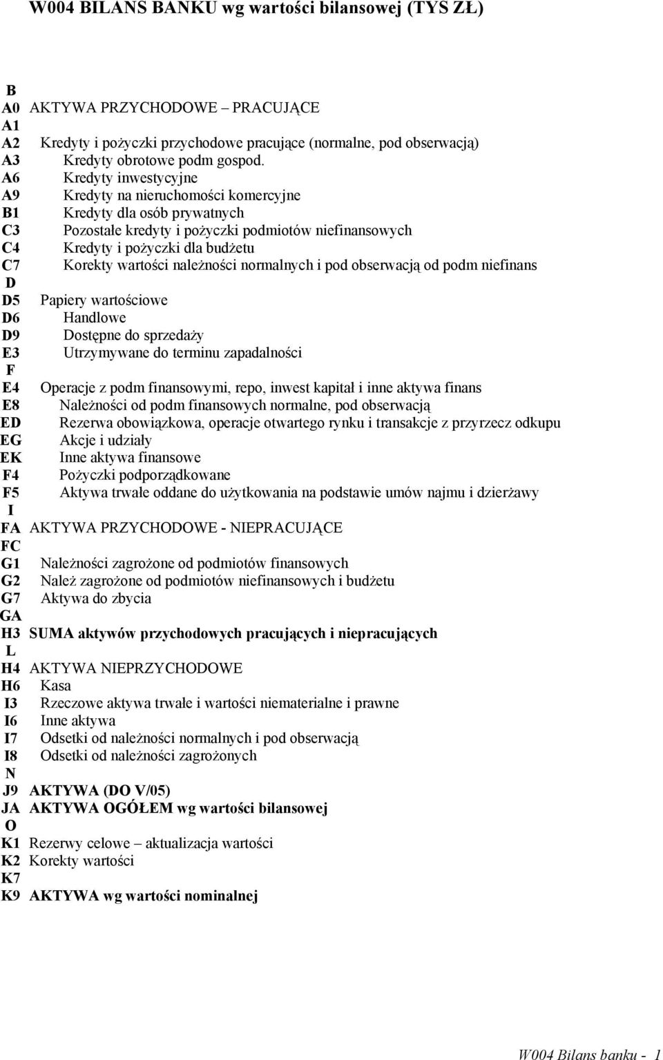 wartości należności normalnych i pod obserwacją od podm niefinans D D5 Papiery wartościowe D6 Handlowe D9 Dostępne do sprzedaży E3 Utrzymywane do terminu zapadalności F E4 Operacje z podm