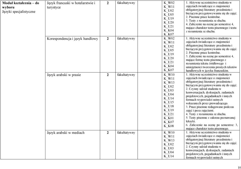 fakultatywny K_W10 K_W11 K_W13 K_U02 K_U03 K_U04 K_U14 2. Pisemne prace kontrolne. 3. Testy z rozumienia ze słuchu. 4.