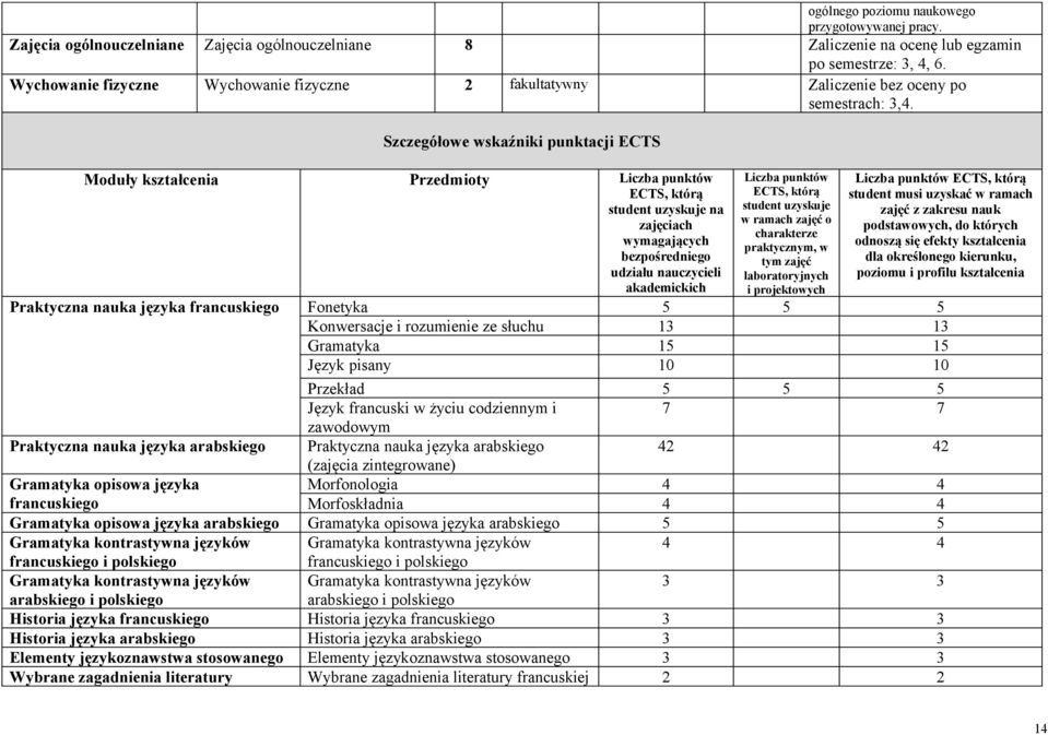 Szczegółowe wskaźniki punktacji ECTS Moduły kształcenia Przedmioty Liczba punktów ECTS, którą student uzyskuje na zajęciach wymagających bezpośredniego udziału nauczycieli akademickich Liczba punktów