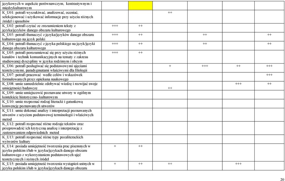 K_U04: potrafi tłumaczyć z języka polskiego na język/języki +++ ++ ++ ++ danego obszaru kulturowego K_U05: potrafi porozumiewać się przy użyciu różnych +++ ++ kanałów i technik komunikacyjnych na