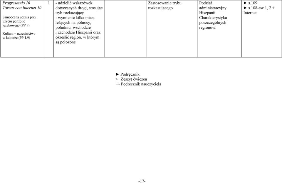 którym są położone Zastosowanie trybu rozkazującego. Podział administracyjny Hiszpanii.