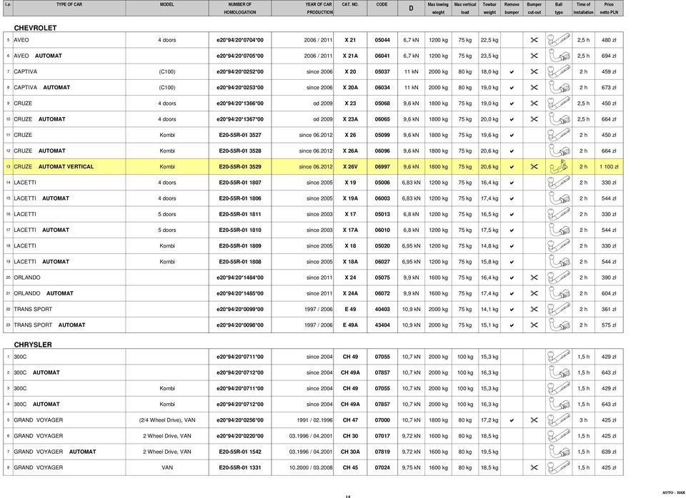 2006 / 2011 X 21 05044 6,7 kn 1200 kg 75 kg 22,5 kg 2,5 h 480 zł 6 AVEO AUTOMAT e20*94/20*0705*00 2006 / 2011 X 21A 06041 6,7 kn 1200 kg 75 kg 23,5 kg 2,5 h 694 zł 7 CAPTIVA (C100) e20*94/20*0252*00