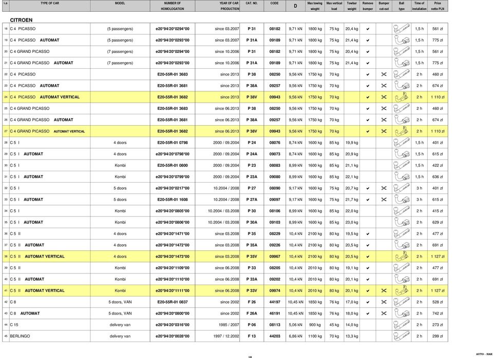 e20*94/20*0294*00 since 03.2007 P 31 08182 9,71 kn 1800 kg 75 kg 20,4 kg 1,5 h 561 zł 19 C 4 PICASSO AUTOMAT (5 passengers) e20*94/20*0293*00 since 03.