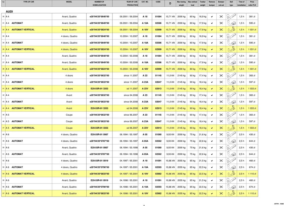 2001 / 09.2004 A 18 01084 10,71 kn 2000 kg 80 kg 16,9 kg 1,5 h 381 zł 31 A 4 AUTOMAT Avant, Quattro e20*94/20*0649*00 09.2001 / 09.2004 A 18A 02586 10,71 kn 2000 kg 80 kg 17,9 kg 1,5 h 595 zł 32 A 4 AUTOMAT VERTICAL Avant, Quattro e20*94/20*0824*00 09.