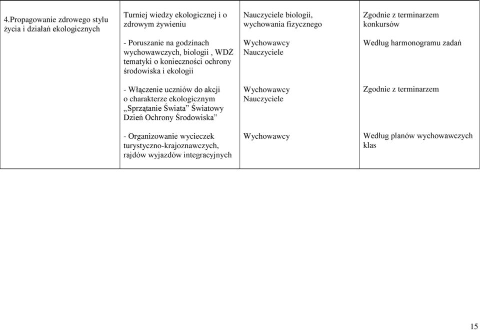 i ekologii Nauczyciele Według harmonogramu zadań - Włączenie uczniów do akcji o charakterze ekologicznym Sprzątanie Świata Światowy Dzień