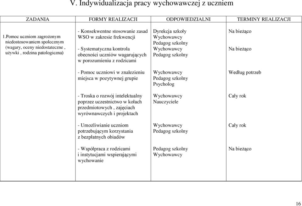 kontrola obecności uczniów wagarujących w porozumieniu z rodzicami Dyrekcja szkoły Na bieżąco Na bieżąco - Pomoc uczniowi w znalezieniu miejsca w pozytywnej grupie Psycholog Według potrzeb -