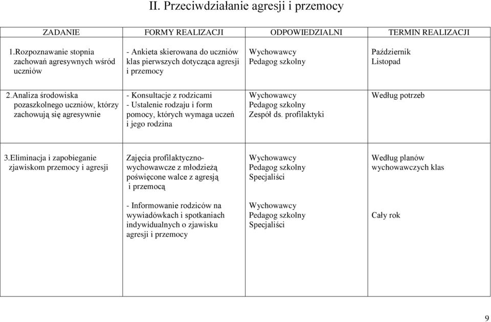 Analiza środowiska pozaszkolnego uczniów, którzy zachowują się agresywnie - Konsultacje z rodzicami - Ustalenie rodzaju i form pomocy, których wymaga uczeń i jego rodzina Zespół ds.