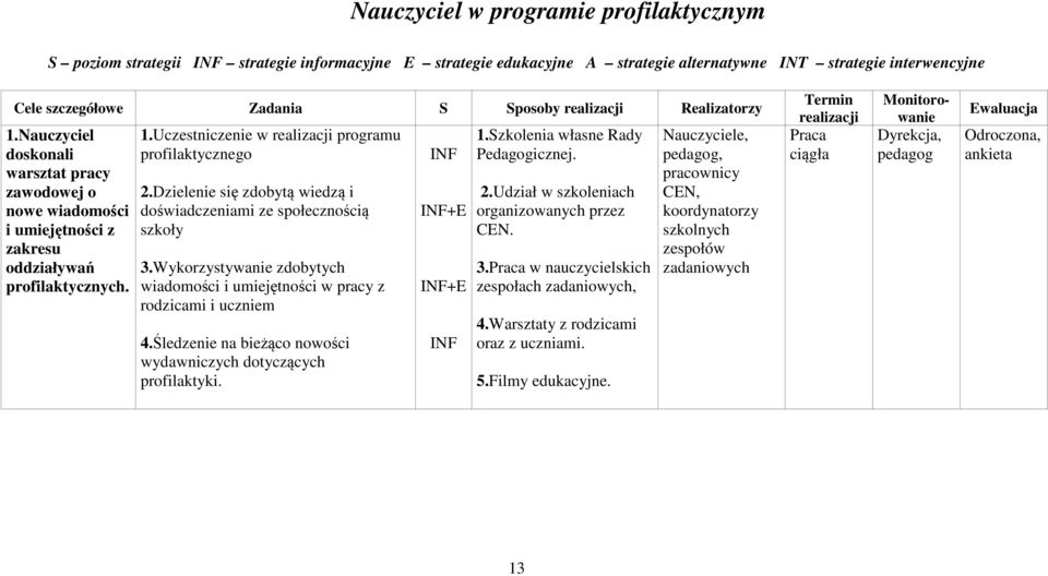 Dzielenie się zdobytą wiedzą i doświadczeniami ze społecznością szkoły 3.Wykorzystywanie zdobytych wiadomości i umiejętności w pracy z rodzicami i uczniem 4.