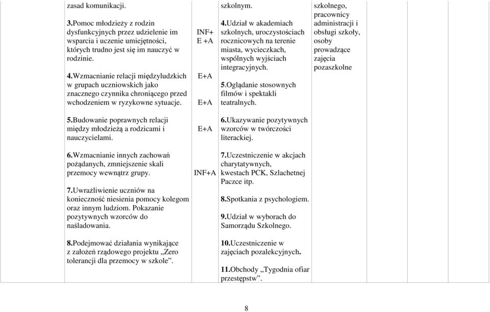 Udział w akademiach szkolnych, uroczystościach rocznicowych na terenie miasta, wycieczkach, wspólnych wyjściach integracyjnych. 5.Oglądanie stosownych filmów i spektakli teatralnych.