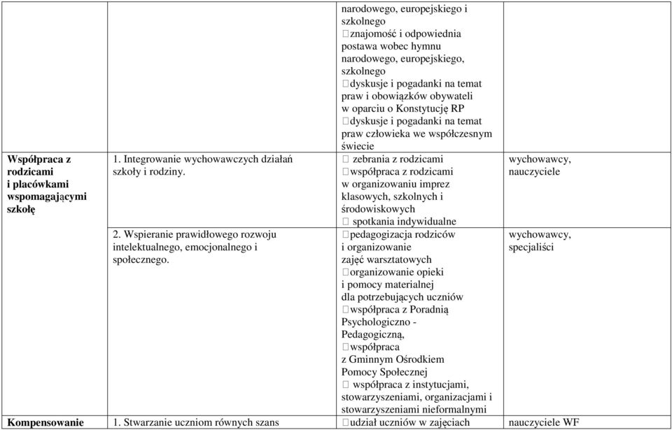 Konstytucję RP dyskusje i pogadanki na temat praw człowieka we współczesnym świecie zebrania z rodzicami współpraca z rodzicami w organizowaniu imprez klasowych, szkolnych i środowiskowych spotkania