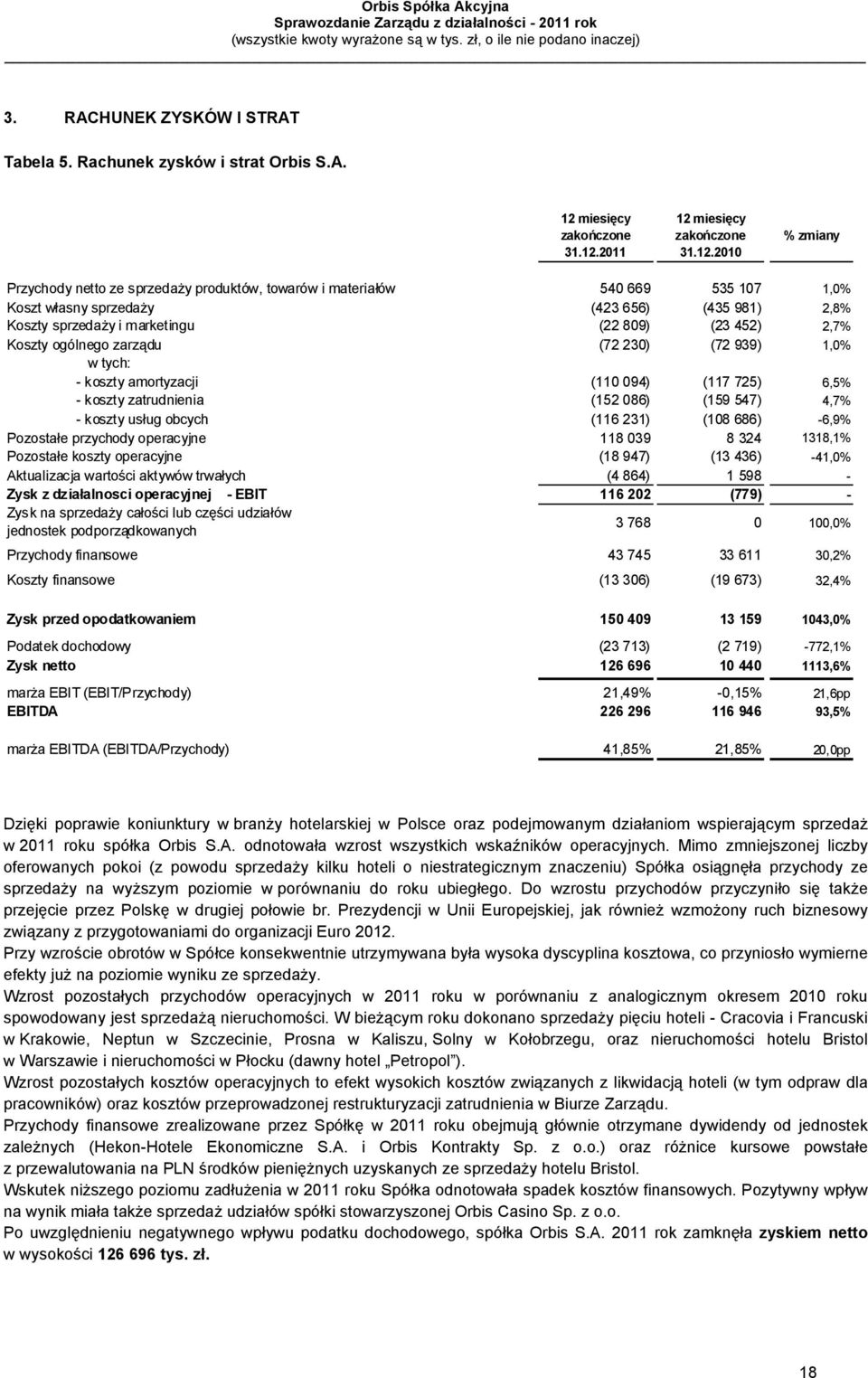 2011 12 2010 % zmiany Przychody netto ze sprzedaży produktów, towarów i materiałów 540 669 535 107 1,0% Koszt własny sprzedaży (423 656) (435 981) 2,8% Koszty sprzedaży i marketingu (22 809) (23 452)