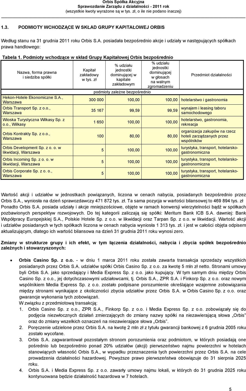 siedziba spółki w głosach w tys. zł kapitale na walnym zakładowym zgromadzeniu podmioty zależne bezpośrednio Hekon-Hotele Ekonomiczne S.A.