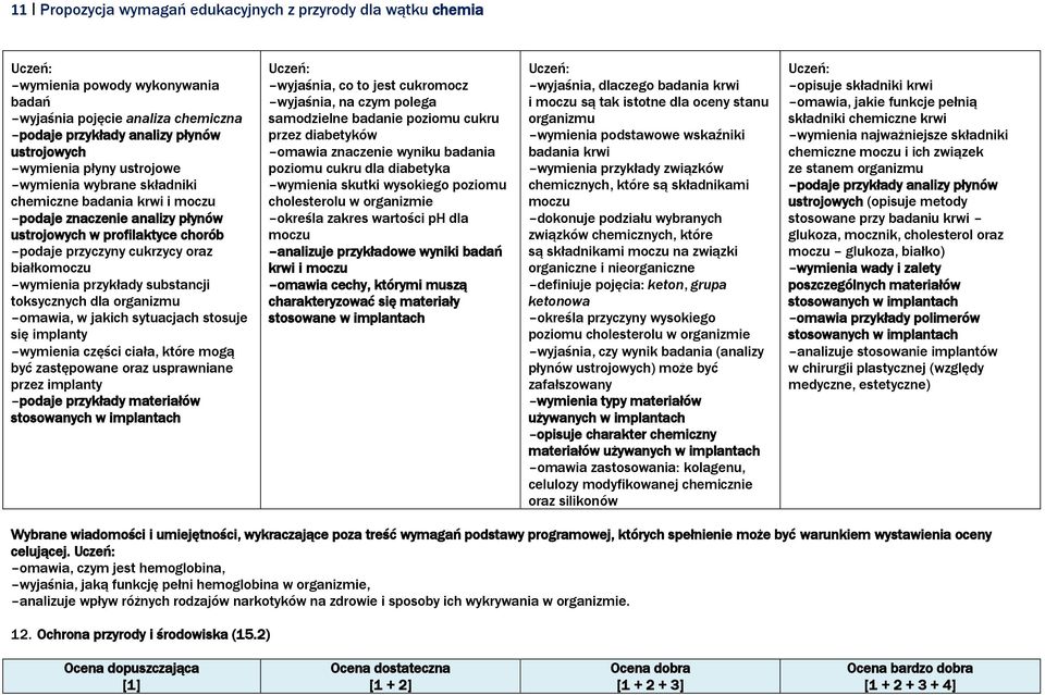 substancji toksycznych dla organizmu omawia, w jakich sytuacjach stosuje się implanty wymienia części ciała, które mogą być zastępowane oraz usprawniane przez implanty podaje przykłady materiałów