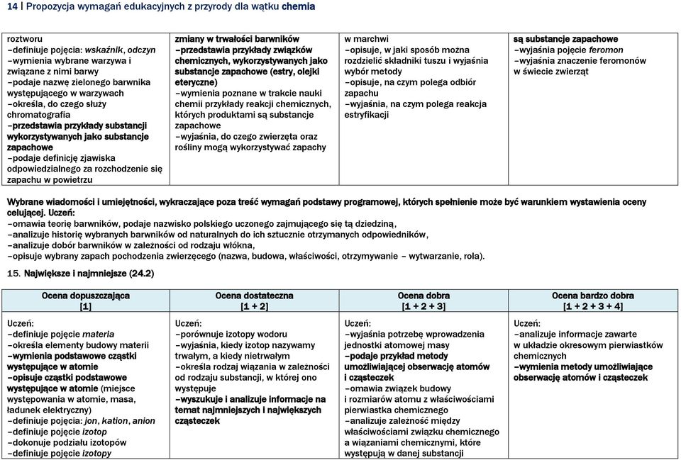 się zapachu w powietrzu zmiany w trwałości barwników przedstawia przykłady związków chemicznych, wykorzystywanych jako substancje zapachowe (estry, olejki eteryczne) wymienia poznane w trakcie nauki