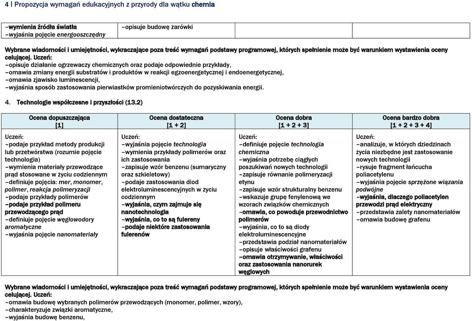 luminescencji, wyjaśnia sposób zastosowania pierwiastków promieniotwórczych do pozyskiwania energii. 4. Technologie współczesne i przyszłości (13.