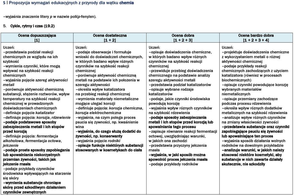 aktywność chemiczną substancji, stężenie roztworów, wpływ temperatury na szybkość reakcji chemicznej w prowadzonych doświadczeniach chemicznych definiuje pojęcie katalizator definiuje pojęcia: