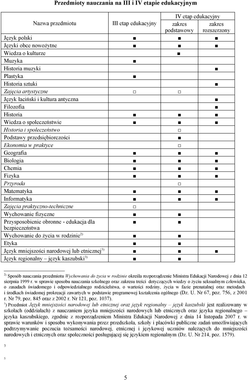 Ekonomia w praktyce Geografia Biologia Chemia Fizyka Przyroda Matematyka Informatyka Zajęcia praktyczno-techniczne Wychowanie fizyczne Przysposobienie obronne - edukacja dla bezpieczeństwa Wychowanie