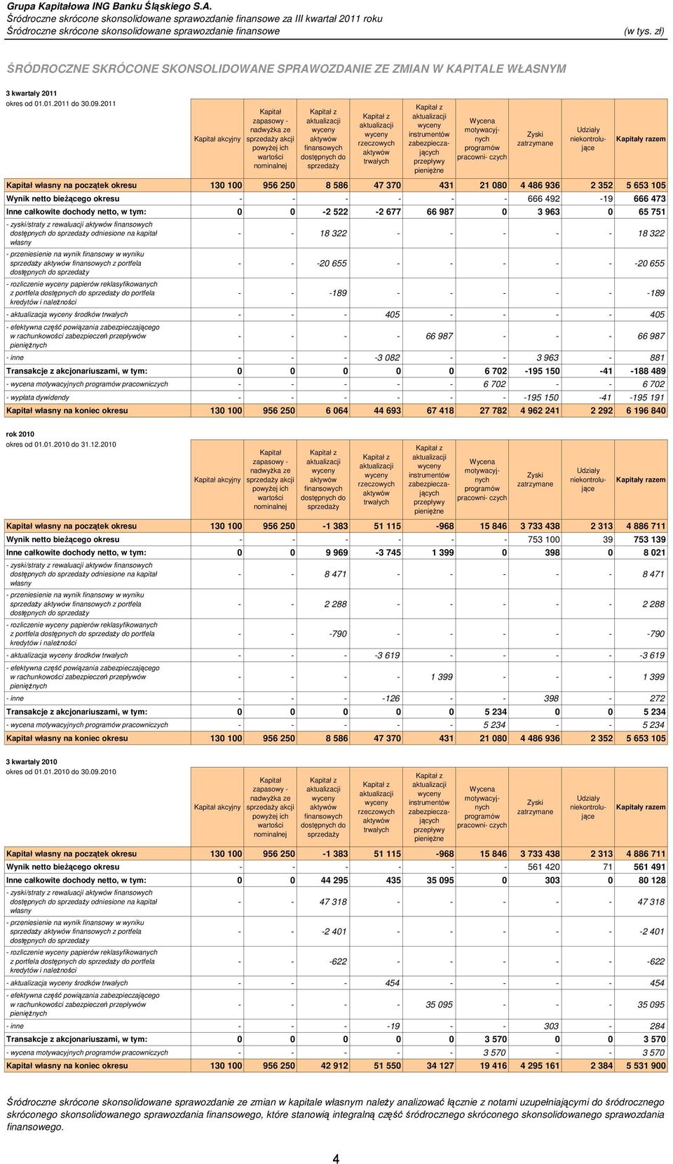 rzeczowych aktywów trwałych Kapitał z aktualizacji wyceny instrumentów zabezpieczających przepływy pienięŝne Wycena motywacyjnych programów pracowni- czych Zyski zatrzymane Udziały niekontrolujące