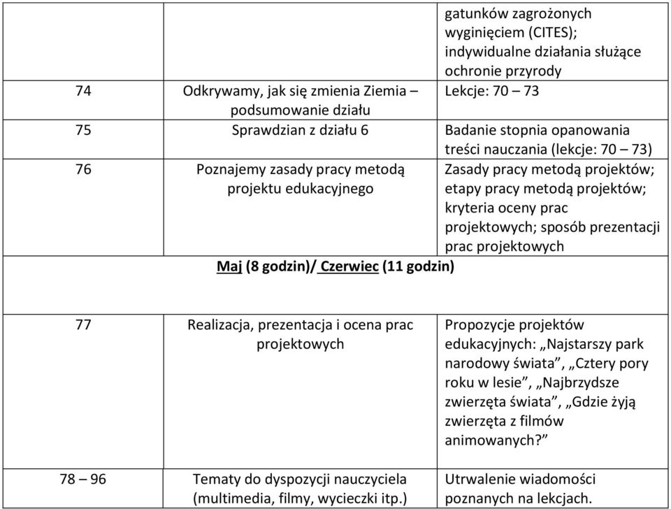 projektowych; sposób prezentacji prac projektowych Maj (8 godzin)/ Czerwiec (11 godzin) 77 Realizacja, prezentacja i ocena prac projektowych 78 96 Tematy do dyspozycji nauczyciela (multimedia, filmy,