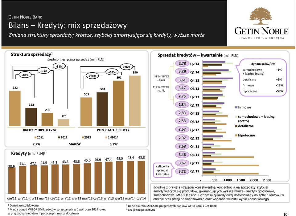 +6% firmowe -3% hipoteczne -58% 322 230 KREDYTY HIPOTECZNE 20 POZOSTAŁE KREDYTY 20 202 203 H204 2,84 2,83 2,53 2,67 2,97 Q'3 Q4'2 Q3'2 Q2'2 Q'2 firmowe samochodowe + leasing (netto) detaliczne